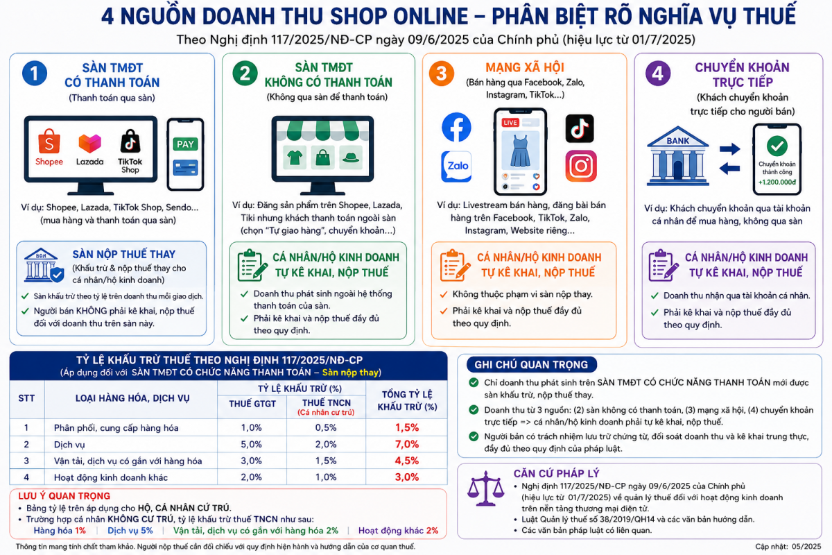 Sàn thương mại điện tử đã nộp thuế thay - vì sao shop online vẫn có thể bị truy thu?