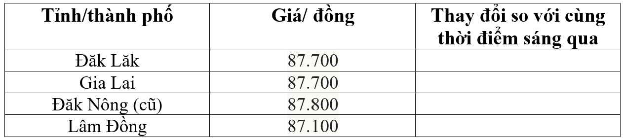 Bảng giá cà phê trong nước hôm nay 17/5/2026