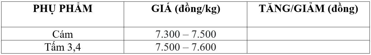 Bảng giá phụ phẩm hôm nay 17/5/2026