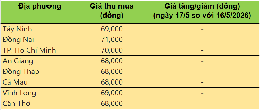 Bảng giá heo hơi tại miền Nam hôm nay 17/5/2026