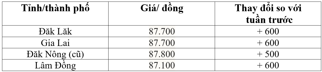 giá cà phê