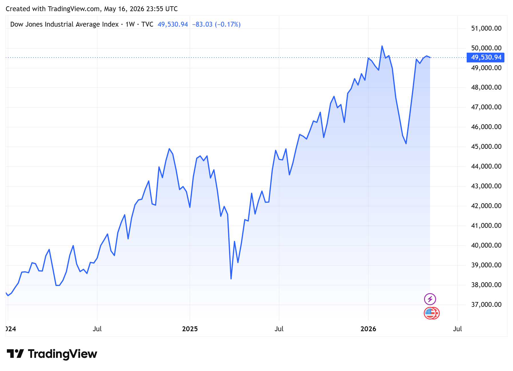 Biểu đồ tỷ giá USDVND 24 giờ qua. Ảnh: TradingView
