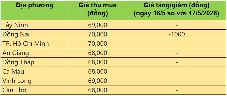 Bảng giá heo hơi tại miền Nam hôm nay 18/5/2026