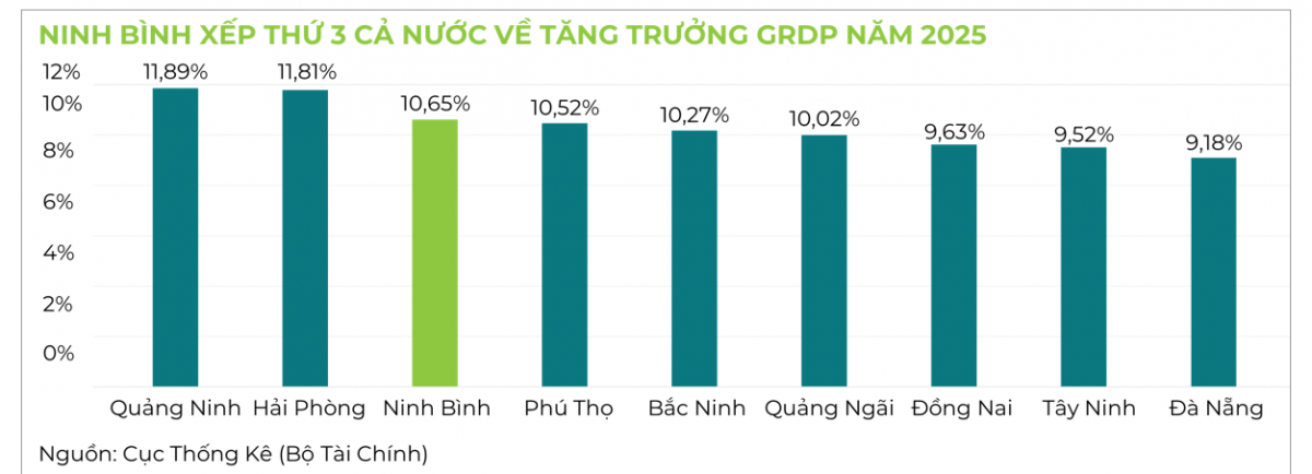 Ninh Bình đang là điểm đến công nghiệp xanh mới nổi tại miền Bắc