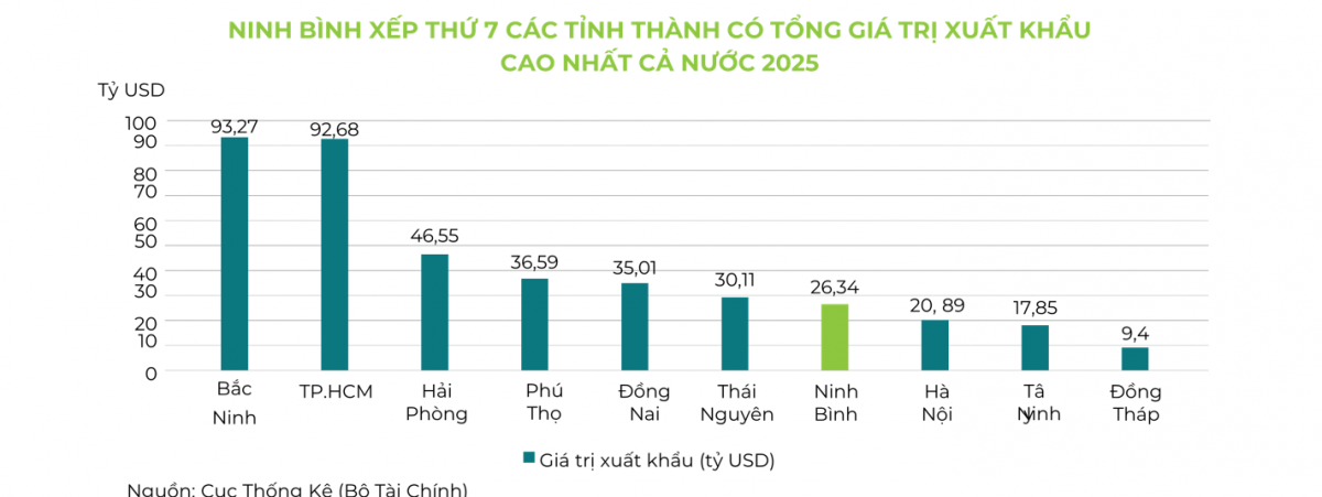 Ninh Bình đang là điểm đến công nghiệp xanh mới nổi tại miền Bắc