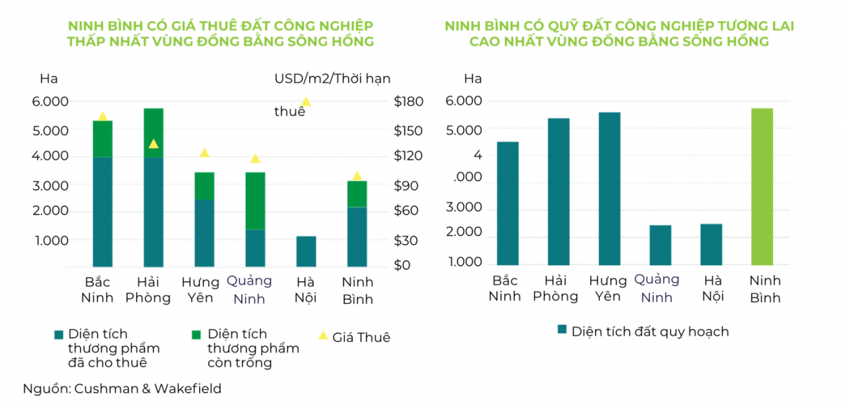 Ninh Bình đang là điểm đến công nghiệp xanh mới nổi tại miền Bắc