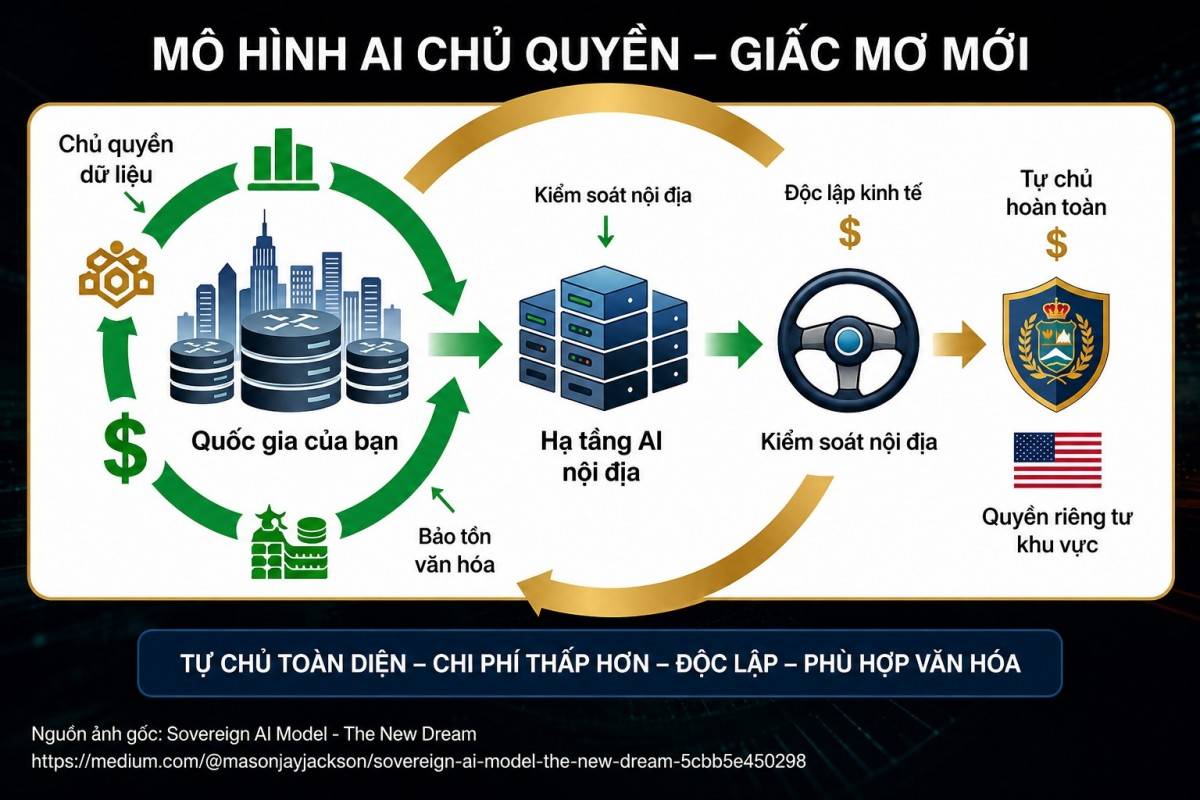 “Chủ quyền AI” đang trở thành khái niệm chiến lược mới trong cạnh tranh kinh tế và công nghệ toàn cầu.