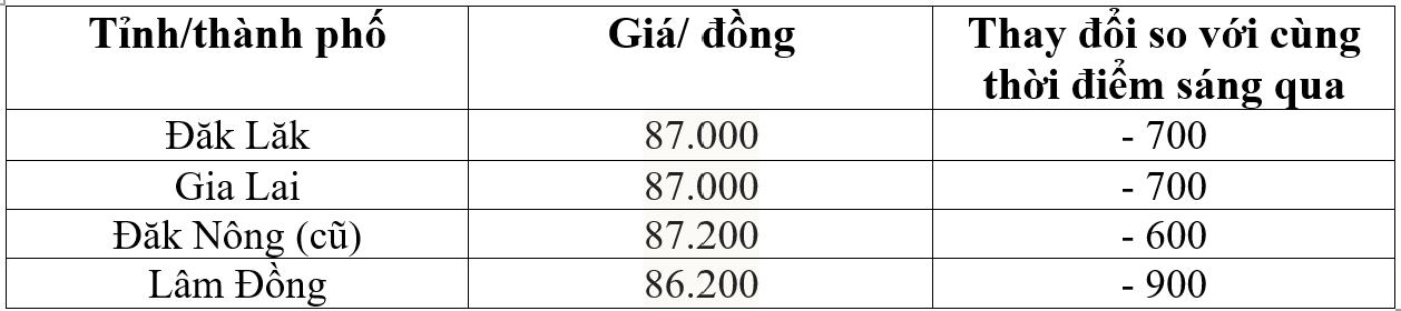 giá cà phê
