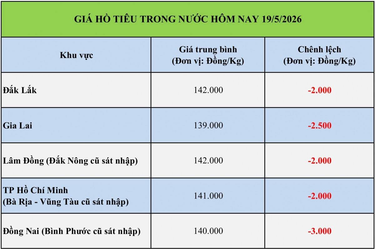 Giá tiêu hôm nay 19/5/2026: