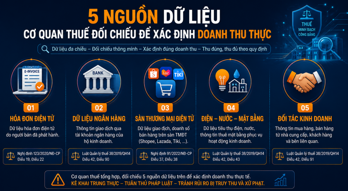 5 nguồn dữ liệu cơ quan thuế đối chiếu xác định doanh thu thực