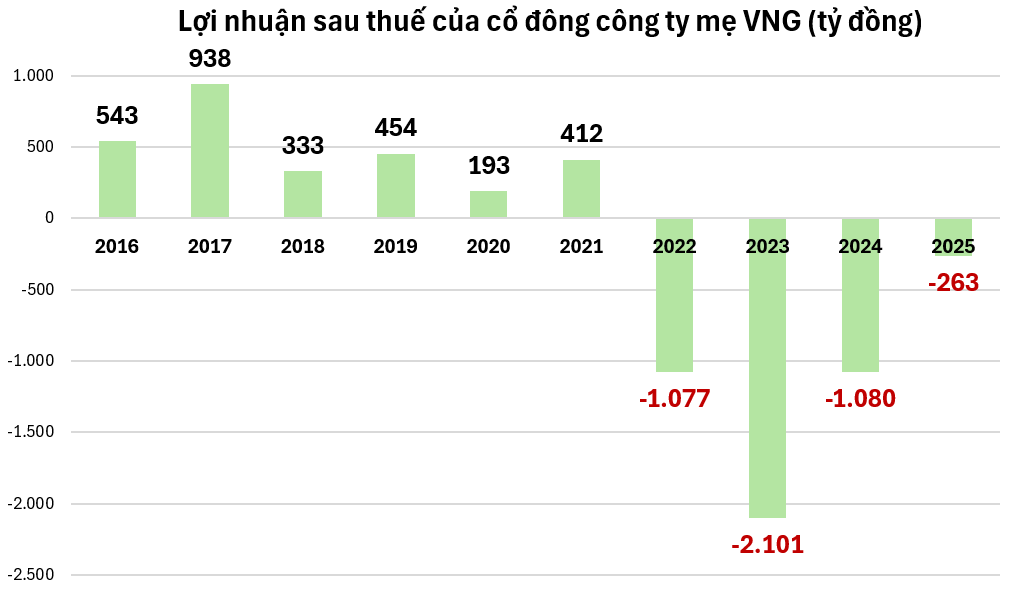 Liệu 'kỳ lân công nghệ' VNG có thể ngắt mạch thua lỗ trong năm 2026?