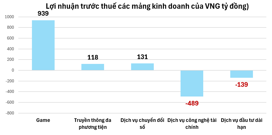 Liệu 'kỳ lân công nghệ' VNG có thể ngắt mạch thua lỗ trong năm 2026?