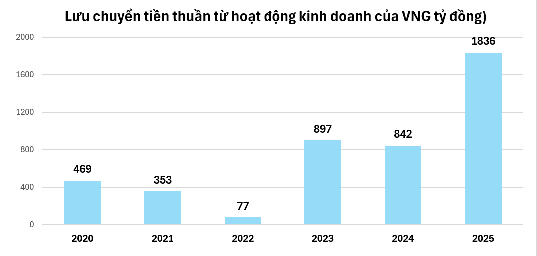 Liệu 'kỳ lân công nghệ' VNG có thể ngắt mạch thua lỗ trong năm 2026?