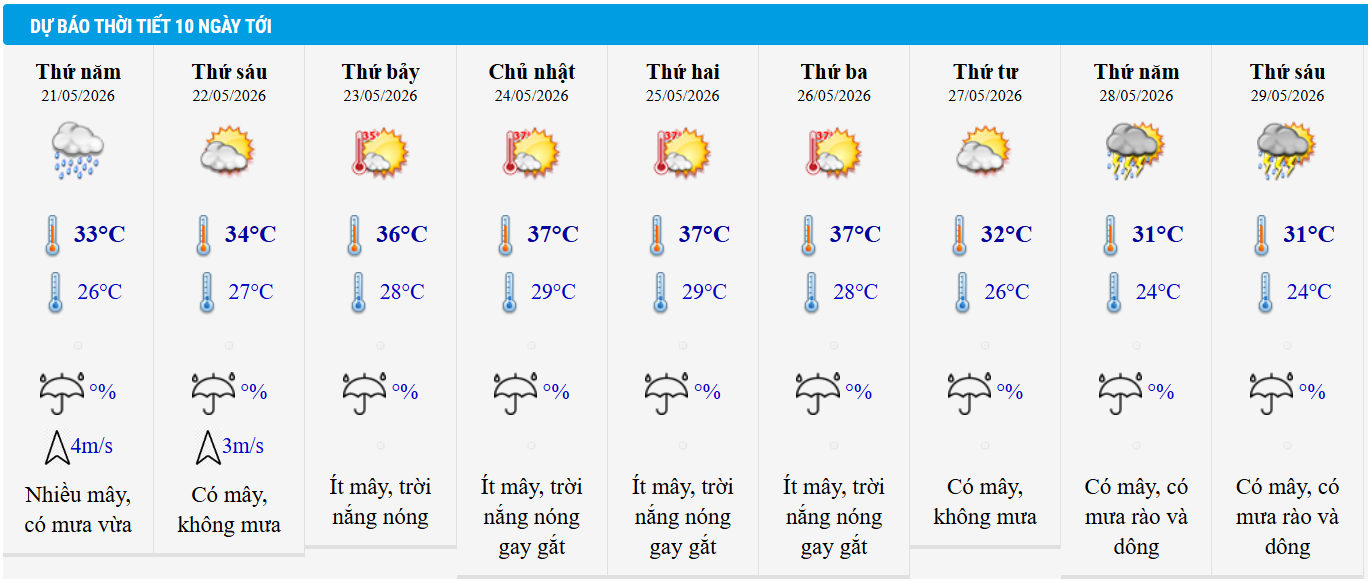 Dự báo thời tiết Hà Nội 10 ngày tới.
