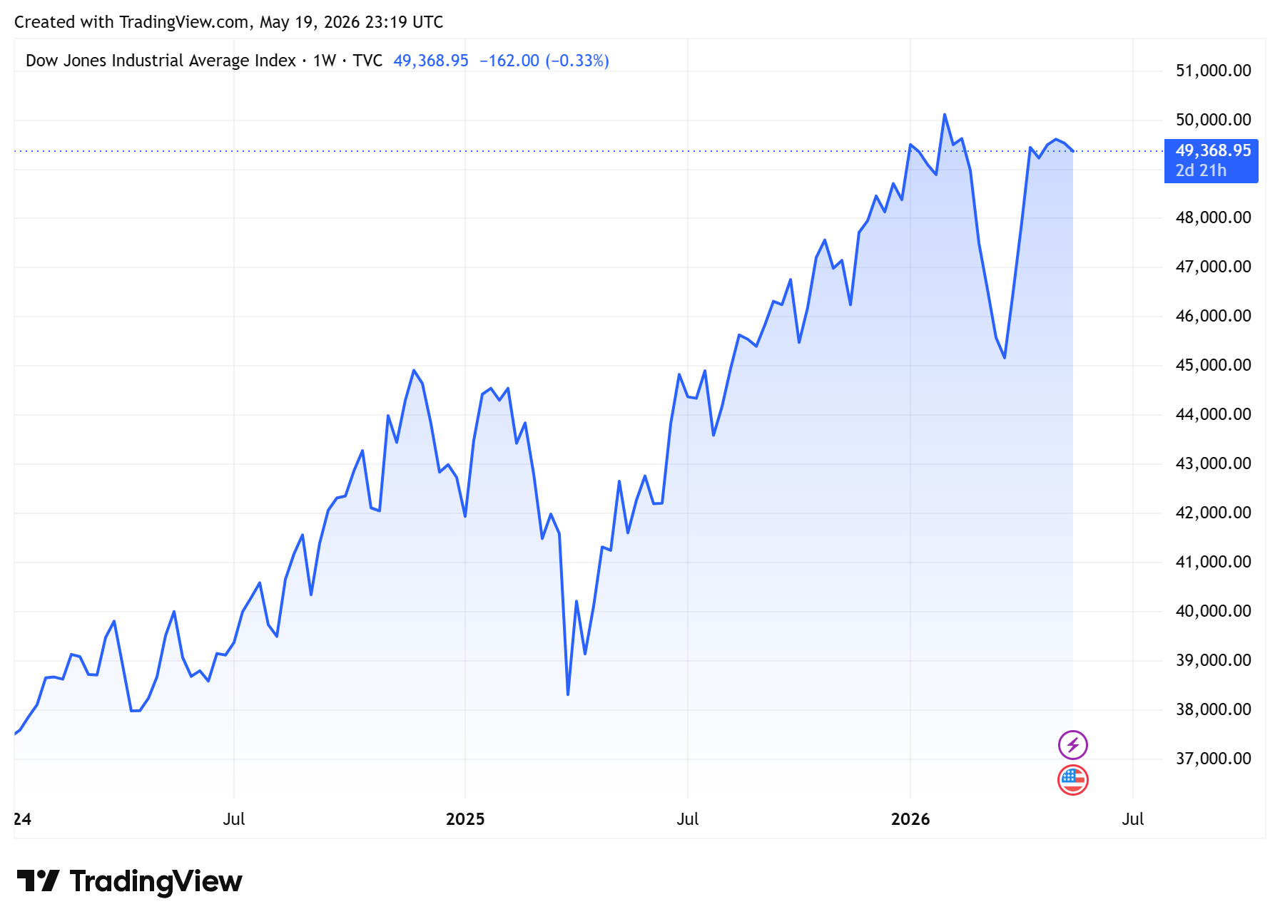 Biểu đồ tỷ giá USDVND 24 giờ qua. Ảnh: TradingView