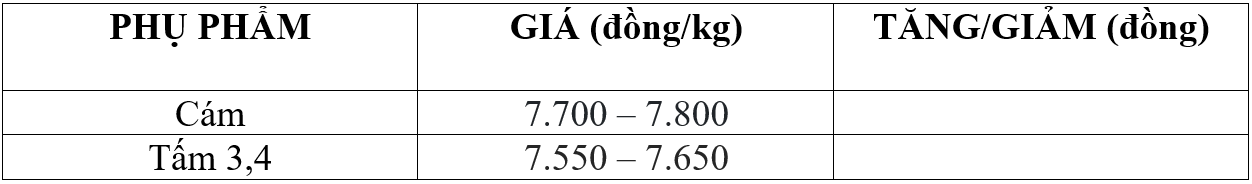 Bảng giá phụ phẩm hôm nay 20/5/2026