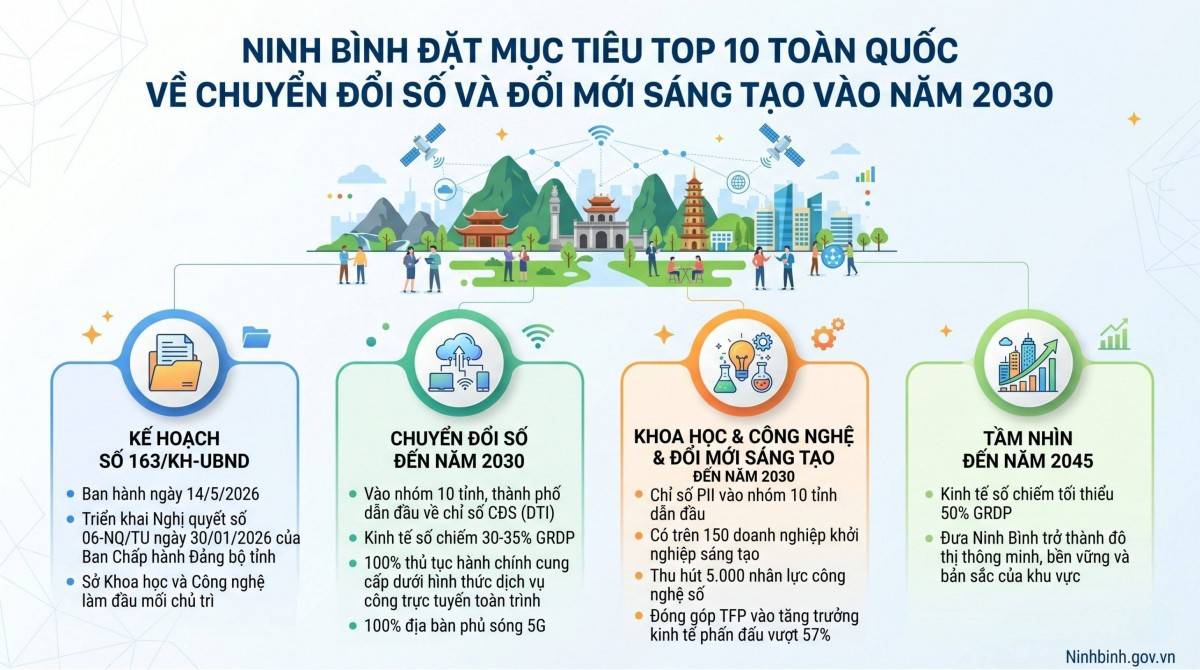 Ninh Bình đặt mục tiêu top 10 toàn quốc về chuyển đổi số và đổi mới sáng tạo vào năm 2030