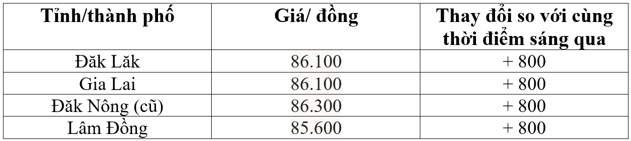 giá cà phê