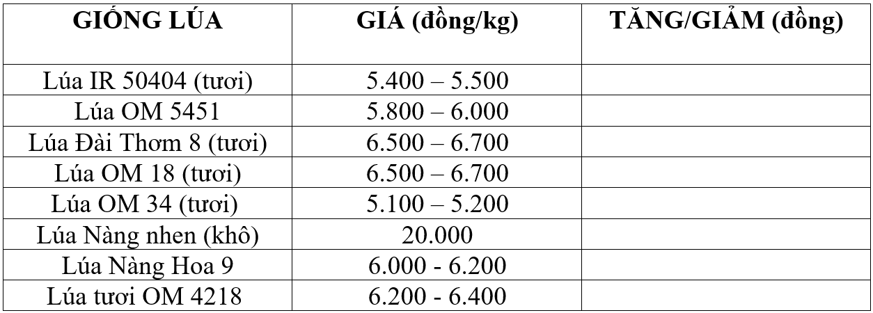 giá lúa gạo