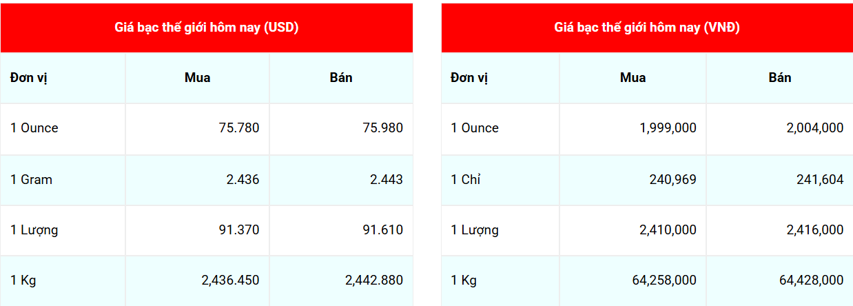 Giá bạc hôm nay 21/5/2026: Giá bạc trong nước và thế giới bật tăng