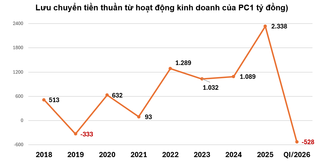 PC1 kiếm đậm trong quý đầu năm, vì sao dòng tiền vẫn thâm hụt hàng trăm tỷ đồng?