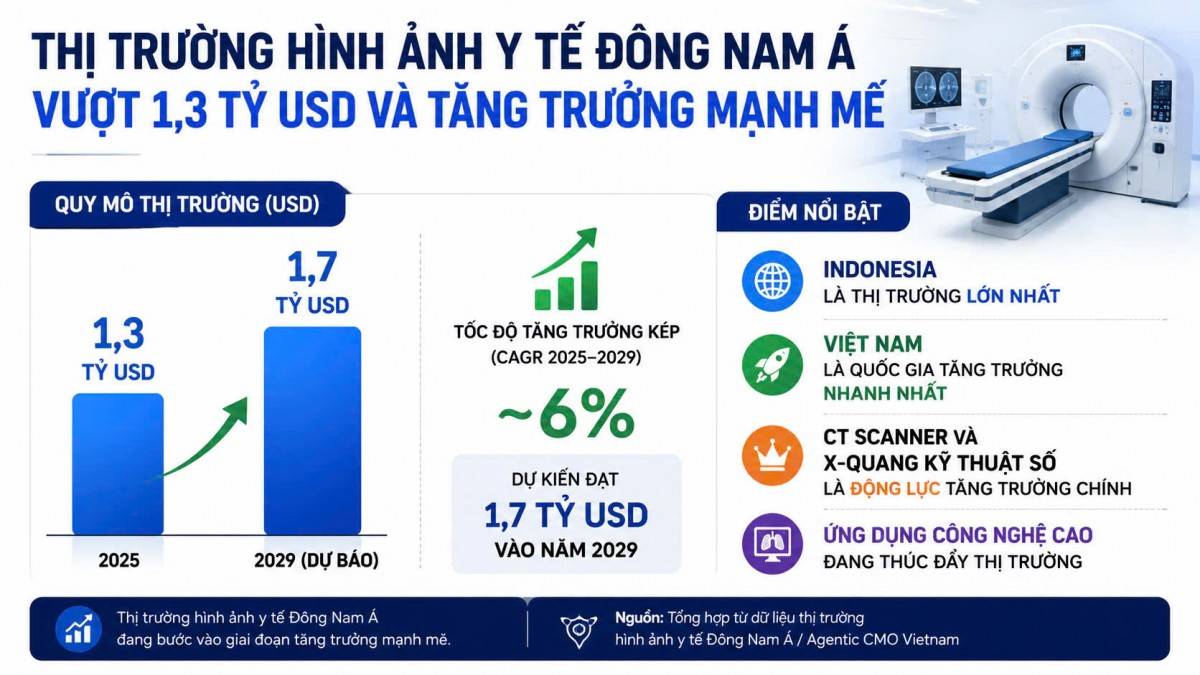 Thị trường hình ảnh y tế Đông Nam Á tăng tốc vượt mốc tỷ USD. 