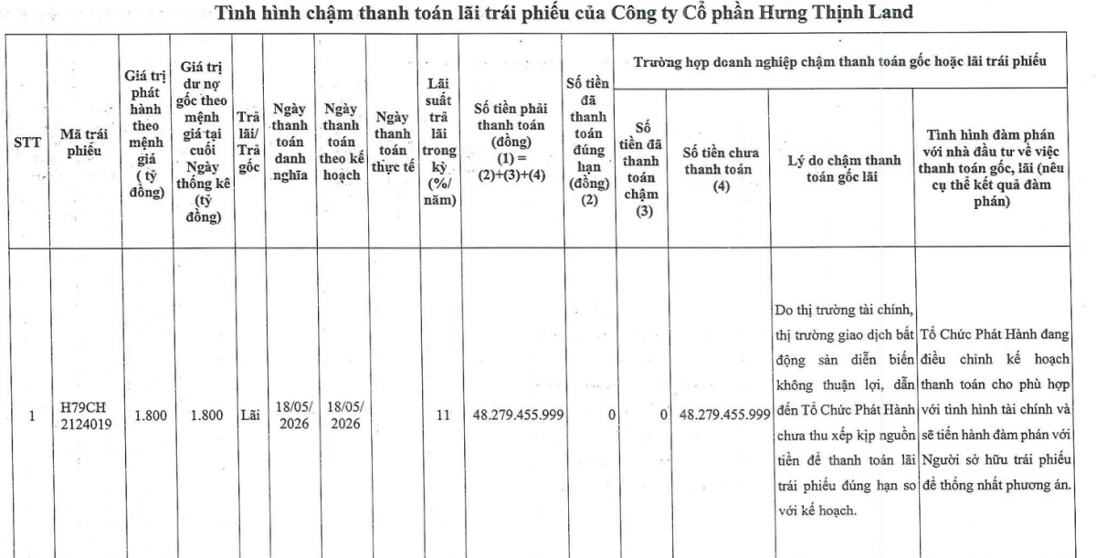 Hưng Thịnh Land tiếp tục khất nợ lãi trái phiếu, dòng tiền kinh doanh đang gặp khó?