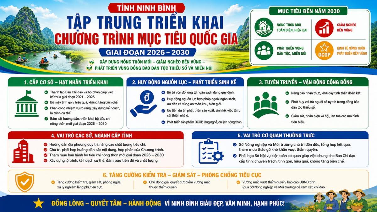 Ninh Bình: Tập trung triển khai Chương trình mục tiêu quốc gia giai đoạn 2026-2030