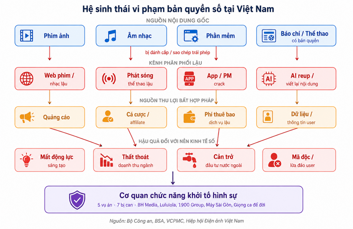 Hệ sinh thái vi phạm bản quyền số tại Việt Nam từ nguồn nội dung đến phản ứng pháp lý.