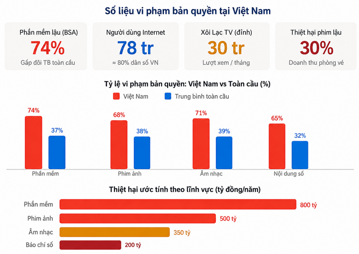 Tỷ lệ vi phạm bản quyền theo lĩnh vực và thiệt hại ước tính tại Việt Nam. Nguồn: BSA, VCPMC, Hiệp hội Điện ảnh VN.