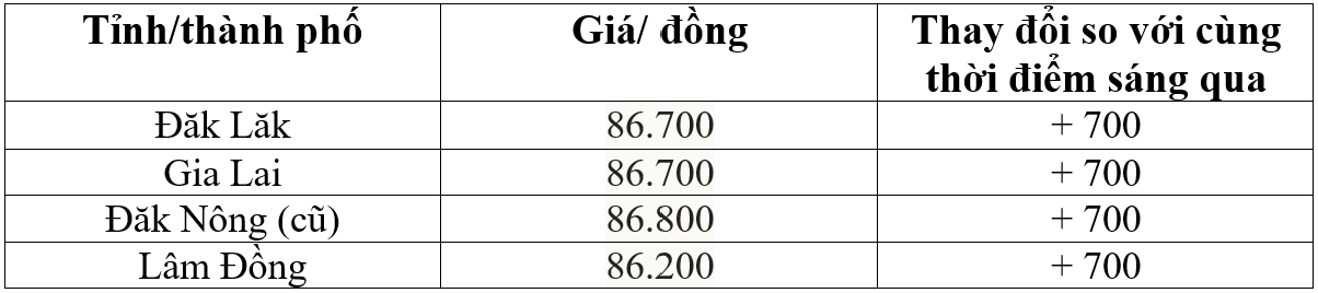giá cà phê