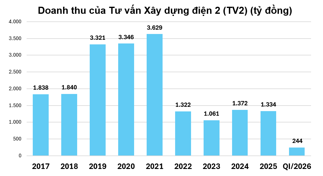 Bức tranh kinh doanh của TV2 có Chủ tịch bị khởi tố