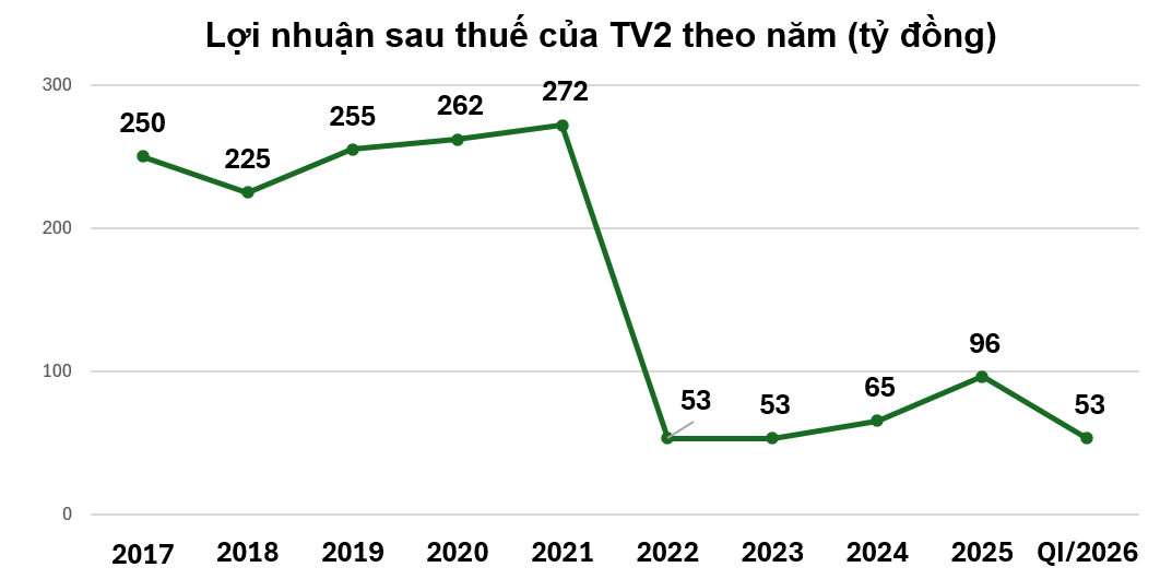 Bức tranh kinh doanh của TV2 có Chủ tịch bị khởi tố