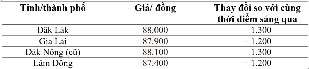 giá cà phê