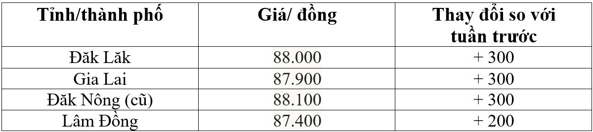 giá cà phê