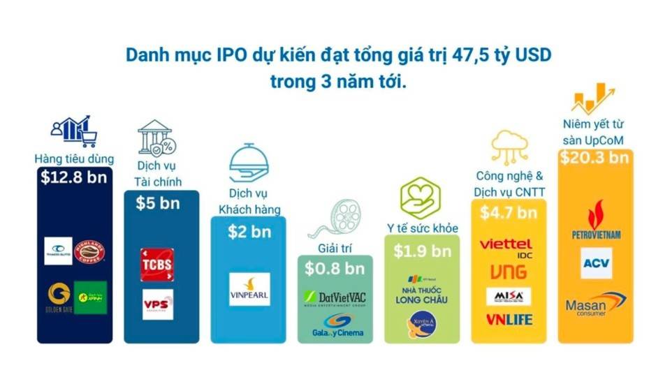 Danh mục IPO dự kiến đạt tổng giá trị 47,5 tỷ trong 3 năm tới đây (Nguồn: ABS).