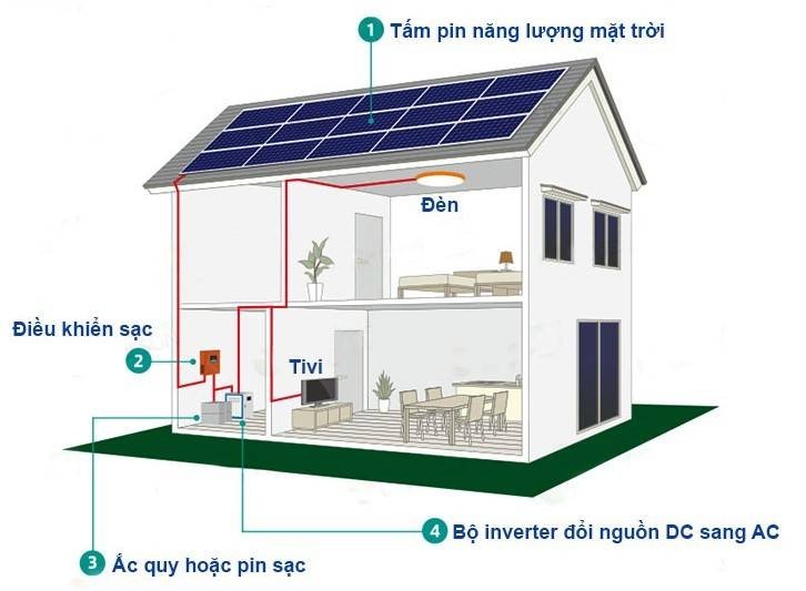 Sơ đồ hệ thống điện mặt trời hộ gia đình