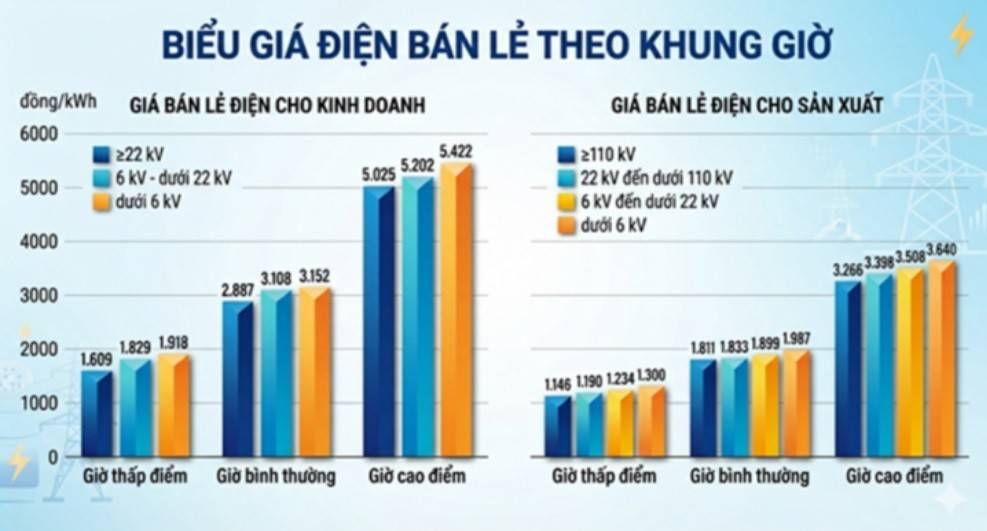 Giá điện các khung giờ cũng phụ thuộc vào từng cấp điện áp.