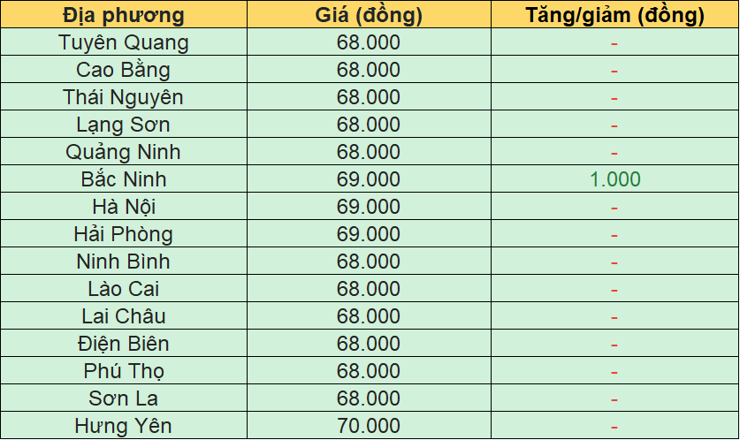 Giá heo hơi hôm nay 26/5 tại khu vực miền Bắc.