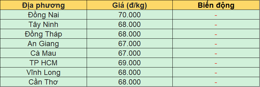 Giá heo hơi hôm nay 26/5 tại khu vực miền Nam.