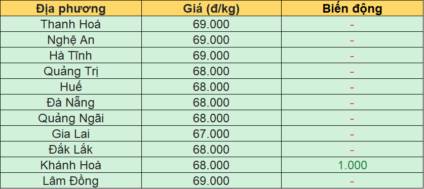 Giá heo hơi hôm nay 26/5 tại khu vực miền Trung - Tây Nguyên.
