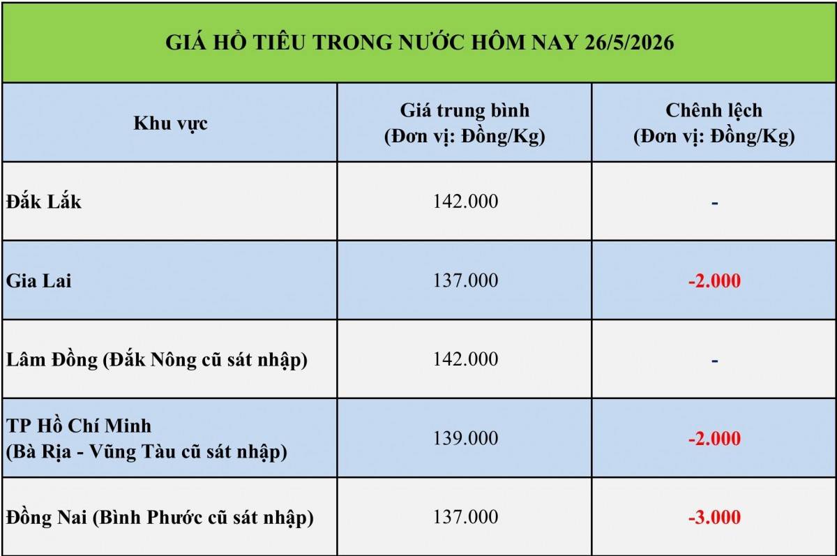 Giá tiêu hôm nay 26/5/2026: