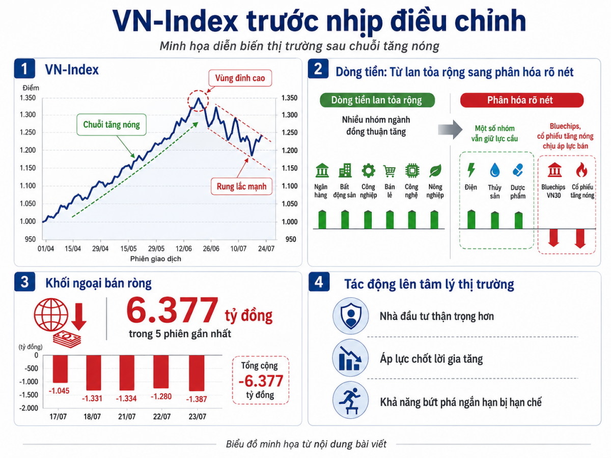 Sau chuỗi tăng nóng, VN-Index chờ lực đỡ tại vùng 1.800 điểm