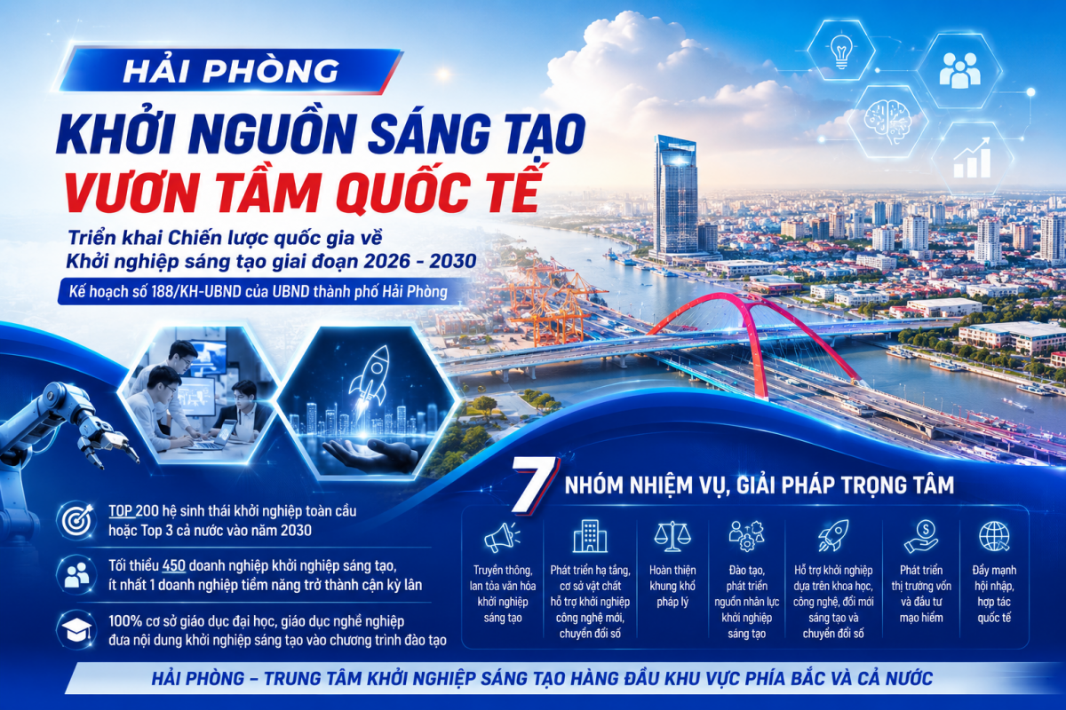 Hải Phòng đặt mục tiêu vào top 200 hệ sinh thái khởi nghiệp toàn cầu