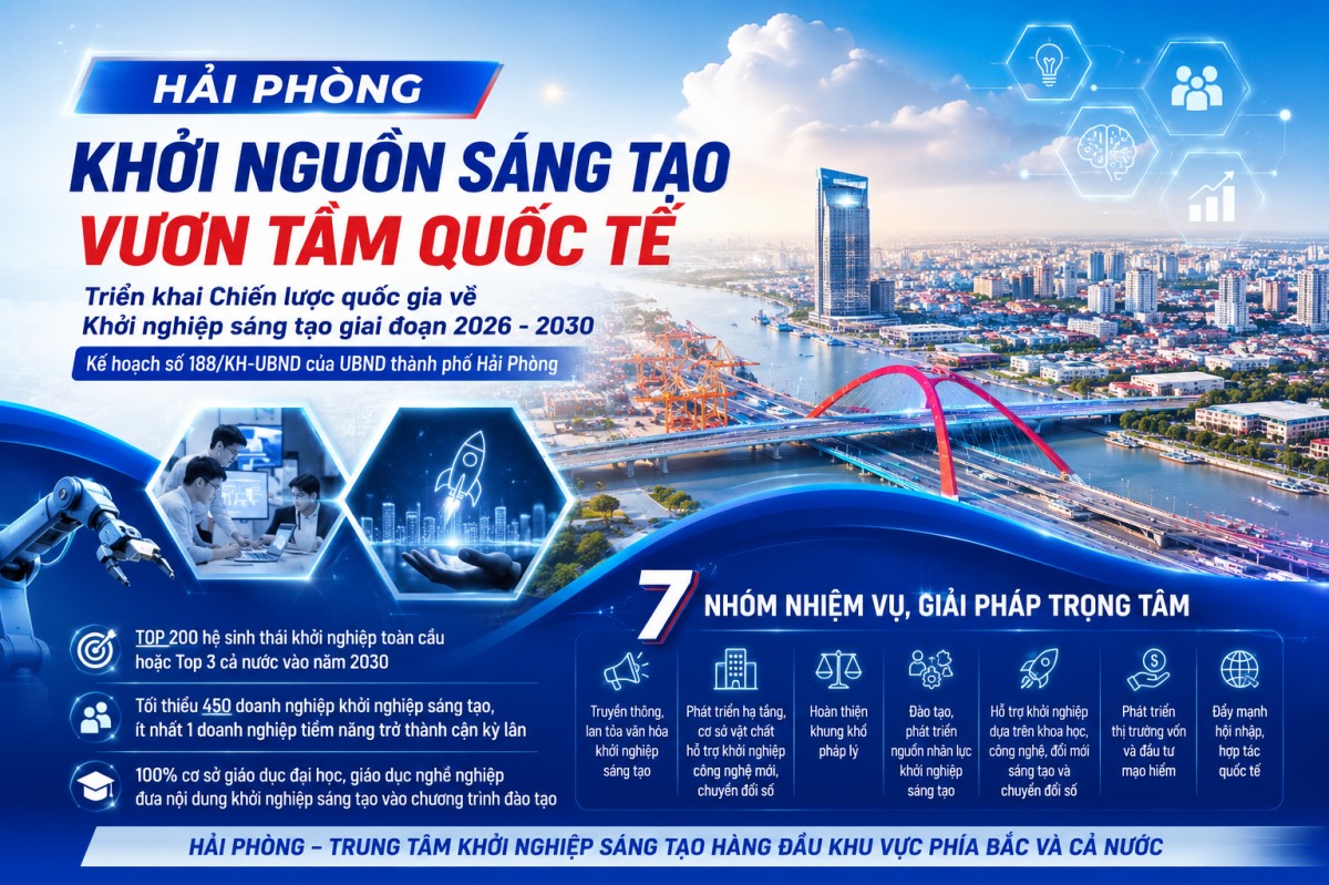 Hải Phòng đặt mục tiêu vào top 200 hệ sinh thái khởi nghiệp toàn cầu