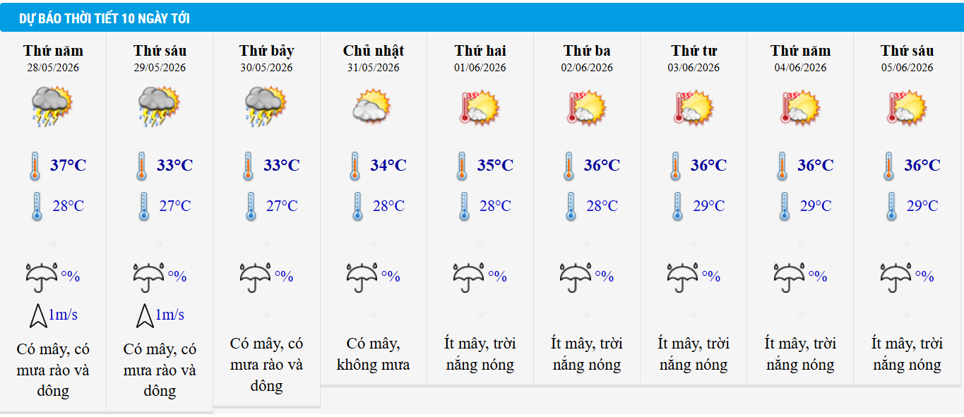 Dự báo thời tiết Hà Nội 10 ngày tới.
