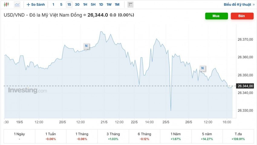 tỷ giá usd