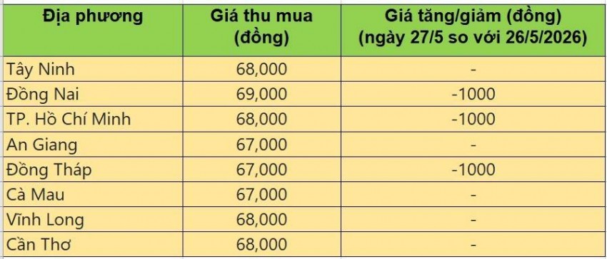 Bảng giá heo hơi tại miền Nam hôm nay 27/5/2026
