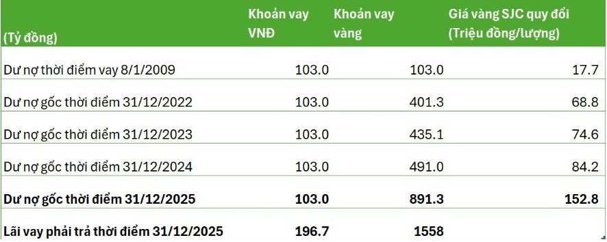 Doanh nghiệp khổ nhất Việt Nam vì đi vay bằng vàng: Từ khoản vay 103 tỷ thành nợ 2.449 tỷ cả gốc lẫn lãi không trả được.