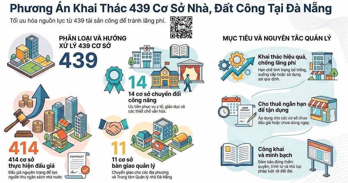 Đà Nẵng công khai phương án khai thác 439 cơ sở nhà, đất công, hơn 400 cơ sở dự kiến đấu giá